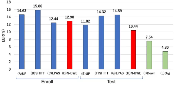 図 11: I-vector-based speaker verification results by using i-vector (Development task)