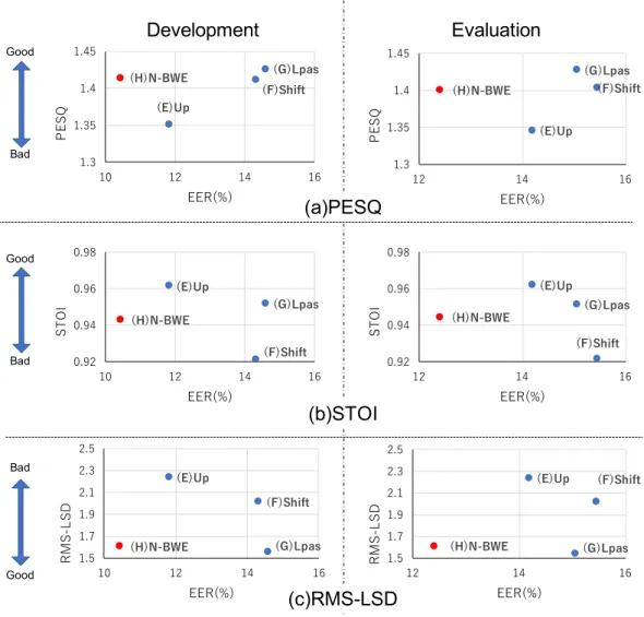 図 15: Relationships between objective results and thier EERs (i-vector)