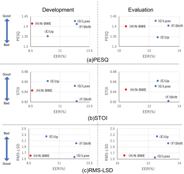 図 16: Relationships between objective results and thier EERs (x-vector)