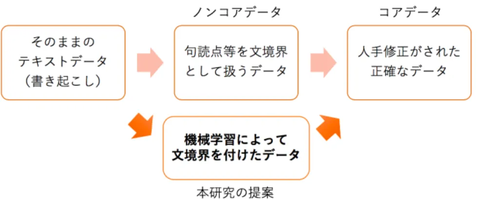 図 1.1: 本研究の位置付け 現実的には難しい。そのため文境界推定のタスクが果たす役割は大きいと言える。 そこで、本研究では、近代の歴史的資料を対象に機械学習による文境界推定を行 う。ルールベースに対して複雑な素性を扱うことができる機械学習を用いた文境界 推定を行うことで、膨大な量の資料に対して人手の修正が行われる前段階の一次的 なアノテーションを改善することができるということが本研究の貢献である。ま た、日本の近代の歴史的資料を対象にした機械学習による文境界推定を行うのは本 研究が初めてである。 本研究