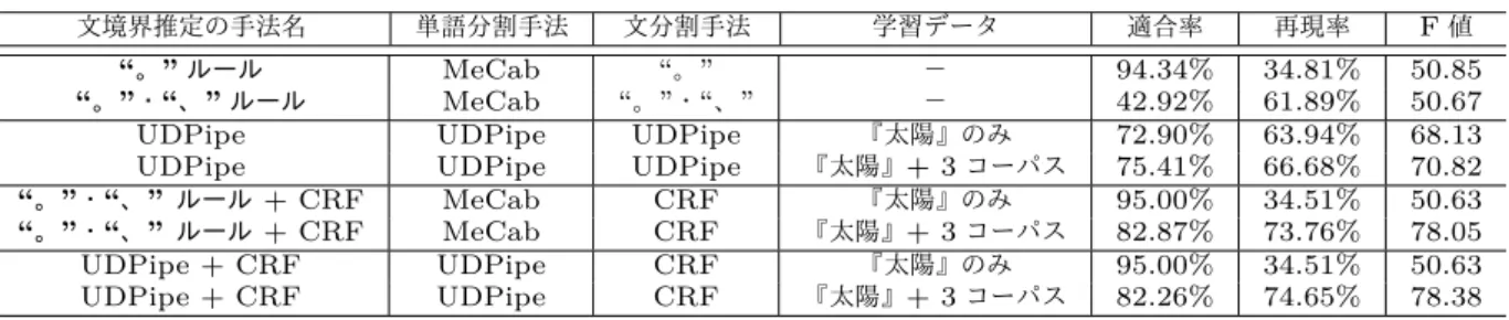 表 4.1: 文境界推定 実験結果