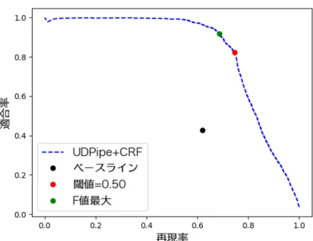 図 4.2: UDPipe+CRF モデルの PR 曲線 表 4.3: FN の頻出のエラー 上位 5 件 間違えたトークン 全 FN に占める割合 と 8.41% 全角空白スペース 3.88% ◎ 2.04% 其 1.51% 今 1.05% 4.4 考察・エラー分析 “ 。 ” ・ “ 、 ” ルール手法を除いたいずれの実験結果でも適合率に比べて再現率が 低く、文境界があるべき場所を正しく検出するのは難しいという傾向があることが わかる結果となった。特に、 “ 。 ” ルール手法の再現率は 2 番目に低く