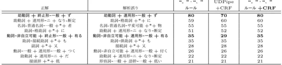 表 5.1: 形態素解析 実験結果 文境界推定の手法名 単語分割手法 文分割手法 学習データ 適合率 再現率 F 値 “。”・“、” ルール MeCab “。”・“、” − 94.85% 94.88% 94.86 “。”・“、” ルール + CRF MeCab CRF 『太陽』+ 3 コーパス *94.88% *94.89% *94.88 UDPipe + CRF UDPipe CRF 『太陽』+ 3 コーパス *94.87% *94.88% *94.88 表 5.2: 形態素解析エラー上位 10 件と手法