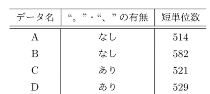 表 5.4: アノテーション支援実験に使用するデータ データ名 “ 。 ” ・ “ 、 ” の有無 短単位数 A なし 514 B なし 582 C あり 521 D あり 529 表 5.5: 各実験協力者が文境界を修正したデータと順序 実験協力者 データと順序 W Ar → Bm → Cr → Dm X Ar → Bm → Cr → Dm Y Am → Br → Cm → Dr Z Am → Br → Cm → Dr 5.2.1 データ 表 5.4 にそれぞれのデータの詳細を示す。 “ 。 ” ・ “ 