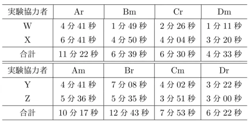 表 5.6: 各データごとの文境界修正にかかった時間 実験協力者 Ar Bm Cr Dm W 4 分 41 秒 1 分 49 秒 2 分 26 秒 1 分 11 秒 X 6 分 41 秒 4 分 50 秒 4 分 04 秒 3 分 20 秒 合計 11 分 22 秒 6 分 39 秒 6 分 30 秒 4 分 33 秒 実験協力者 Am Br Cm Dr Y 4 分 41 秒 7 分 08 秒 4 分 02 秒 3 分 22 秒 Z 5 分 36 秒 5 分 35 秒 3 分 51 秒 3 分 00 秒 合