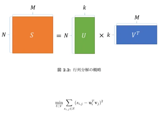 図 2.2: 行列分解の概略