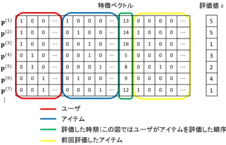 図 2.3: Factorization Machines における特徴ベクトル