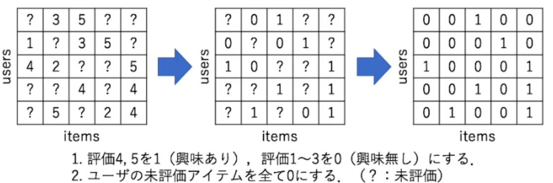 図 3.3: 評価値行列の変換