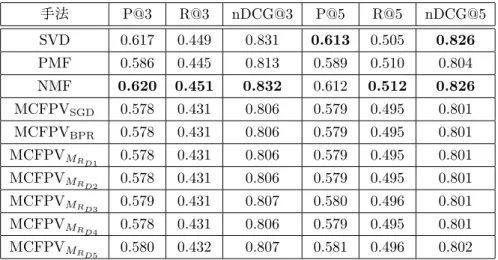 表 4.10: YM における推薦精度 手法 P@3 R@3 nDCG@3 P@5 R@5 nDCG@5 SVD 0.617 0.449 0.831 0.613 0.505 0.826 PMF 0.586 0.445 0.813 0.589 0.510 0.804 NMF 0.620 0.451 0.832 0.612 0.512 0.826 MCFPV SGD 0.578 0.431 0.806 0.579 0.495 0.801 MCFPV BPR 0.578 0.431 0.806 0.579 0.4