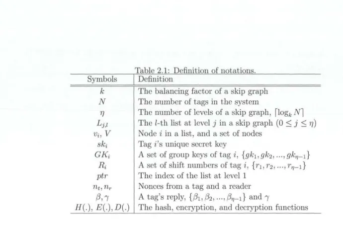 Table  2.1:  Definition  of  notations. Symbols Definition  k  N       vi,  V  ski       ptr  nt,  nr  ( ), E(•), D(•)