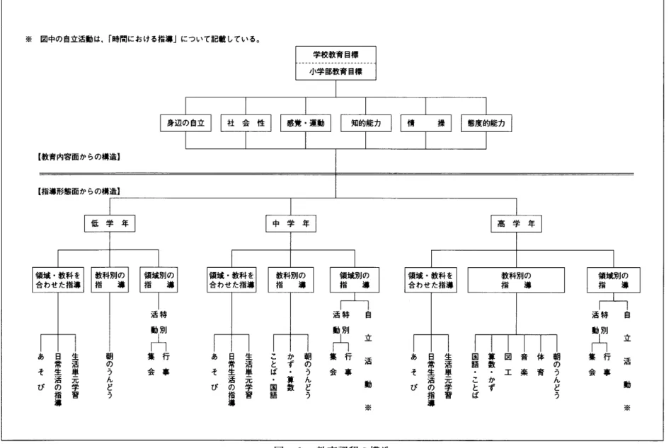 図 一1 教育課程の構造