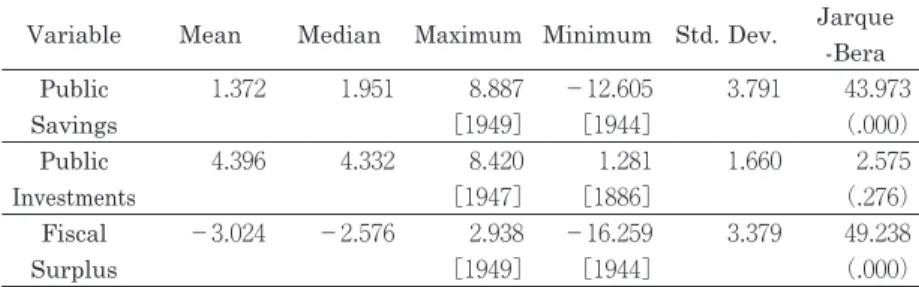 Table １: Descriptive Statistics