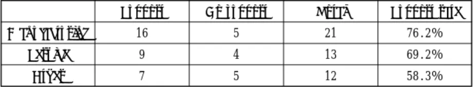 Table 3 indicates the relationship between product category and the support rate of FMA