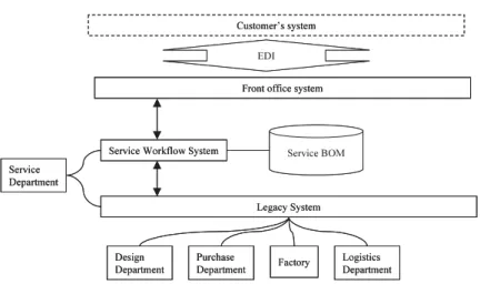 Figure 2. E-service System Configuration