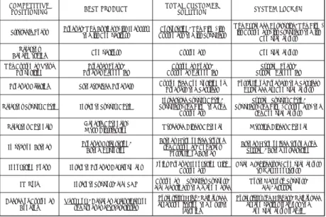 Table 1. Characteristics of Strategic Positioning in the Delta Model