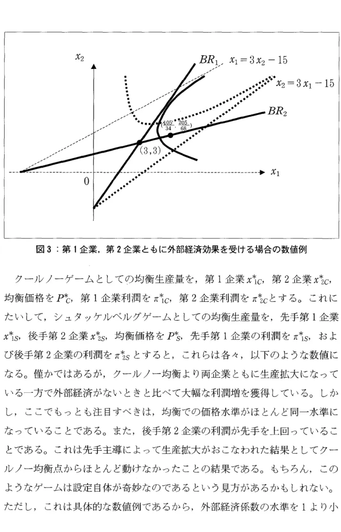 図 3 :第 1 企業 ,第 2 企業 ともに外部経済効果を受ける場合の数値例 クール ノーゲーム としての均衡生産量 を,第 1企業 x * l C, 第 2 企琴 x * Z C, 均衡価格 を P * C,第 1企業利潤 を 7 r * l C,第 2 企業利潤 を 7 T * 2 Cとす る