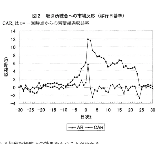 図 2 取引所統合への市場反応 ( 移行 日基準) CARt は t ニー3 0 時点か らの累積超過収益率 (% )櫛 相 室 1 41210 86 4 02 ‑2 ‑ 4 130 ‑25 ‑20 ‑1 5 ‑1 0 ‑5 0 5 1 0 1 5 20 25 30 日次 t + AR 一一･ CA による価値評価向上の効果をもつ ことが分かる｡ 図 2 は,実際の東証への移行 日をイベン トとした結果である ｡t‑ 1 の時 点で顕著な正の株価反応が示 されている｡表 1 か ら分かるように, 3日間, 