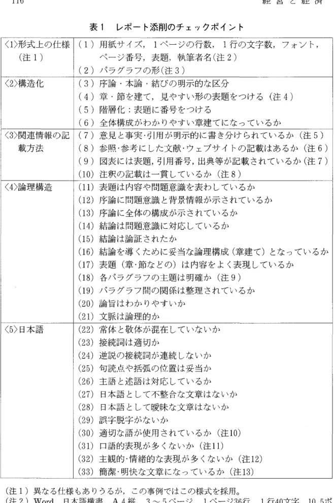 表 1 レポー ト添削のチ ェックポ イン ト く 1) 形式上の仕様 (1)用紙サ イズ, 1ページの行数, 1行の文字数 ,フ ォン ト, ( 注 1) ページ番号,表題 ,執筆者名 ( 注 2) (2 )パラグラフの形 ( 注 3) く 2) 構造化 (3 )序論 .本論 .結びの明示的な区分 (4 )章 .節 を建 て,見やすい形の表題 をつける ( 注 4) (5 )階層化 :表題 に番号をつける (6 )全体構成がわか りやすい章建てになっているか く 3 )関連情報の記 (7 )意見 と事実 