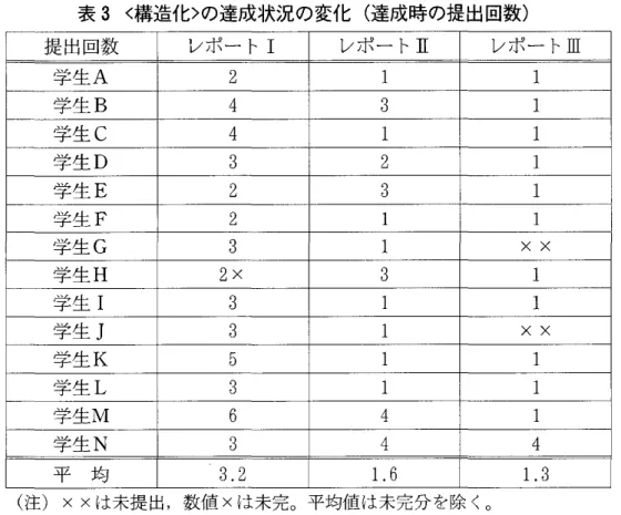 表 3 く構造化〉の達成 状況 の変化 ( 達成時 の提 出回数 ) 提 出回数 レポー ト Ⅰ レポー ト Ⅱ レポー トⅢ 学生 A 2 1 1 学生 B 4 3 1 学生 C 4 1 1 学生 D 3 2 1 学生 E 2 3 1 学生 F 2 1 1 学生 G 3 1 ×× 学生 H 2× 3 1 学生 Ⅰ 3 1 1 学生 J 3 1 ×× 学生 K 5 1 1 学生 L 3 1 1 学生 M 6 4 1 学生 N 3 4 4 ( 荏) × ×は未提 出,数値 ×は未完｡平均値 は未完分を除 く｡