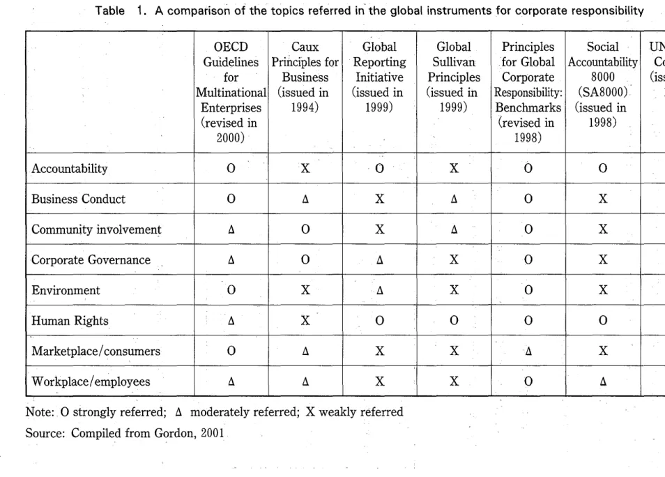 Table 1. A comparison of the topics referred in'the global instruments for corporate responsibility