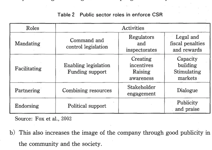 Table 2 Public sector roles in enforce CSR