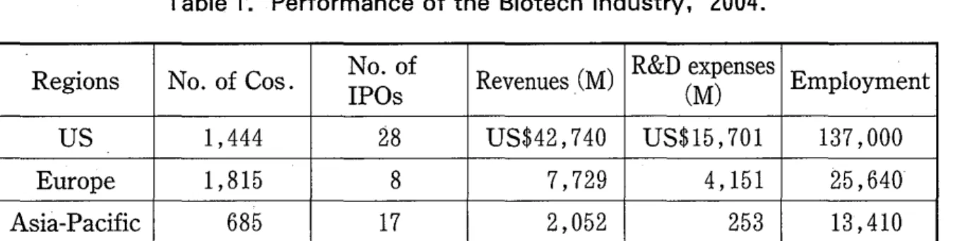 Table 1. Performance of the Biotech Industry, 2004.
