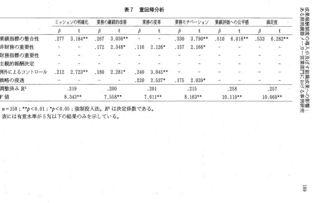 表 7 重回帰分析 ミッションの明確化 業務の継続的改善 業務の変革 業務モチベーション 業績評価への公平感 満足度 β t β t β t β t β t β t 業績指標の整合性 