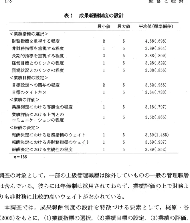 表 1 成果報酬制度の設計 最小値 最大値 平均値 ( 標準偏差) <業績指標 の選択 > 財務指標 を重視す る程度 非財務指標 を重視す る程度 長期的指標 を重視す る程度 経営 目標 との リンクの程度 現場状況 との リンクの程度 <業績 目標の設定 > 目標設定への関与の程度 目標の タイ トネス 4