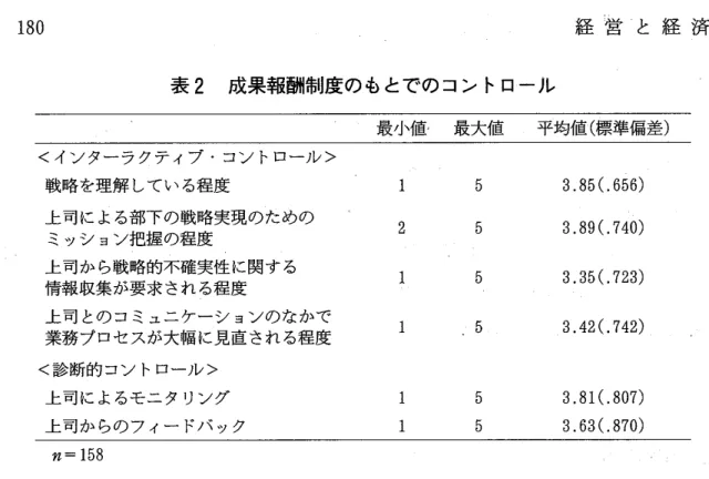 表 2 成果報酬制度のもとでのコントロール 最小値一 最大値 平均値 ( 標準偏差) <イソクーラクテイブ ･コン トロール > 戦略を理解 している程度 上司による部下の戦略実現のための ミッシ ョン把握の程度 上司か ら戦略的不確実性 に関する 情報収集が要求される程度 上司 とのコミュニケ‑シ ョ二 /のなかで 業務プロセスが大幅に見直される程度 <診断的 コン トロール > 上司によるモニタリング 上司か らのフ ィー ドバ ック 1 5 3