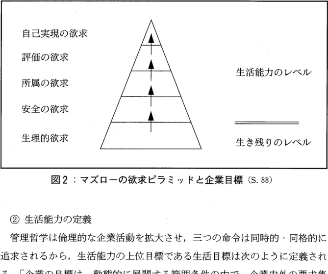 図 2 ニマズ ローの欲求 ピラ ミッ ドと企業 目標 ( S. 88) ( ∋ 生活能力の定義 管理哲学は倫理的な企業活動 を拡大 させ,三つの命令は同時的 ･同格的に 追求 されるか ら,生活能力の上位 目標である生活 目標 は次の ように定義 され る｡｢ 企業の 目標 は,動態的に展開す る範 囲条件の中で,企業 内外 の要求集 団に対 する倫理的に基礎づけ られた責任 ( 命令 ! )を同時 に守 りなが ら,拷 続的 に存在 を確保 す ることであ る ｣ ( S.9 0