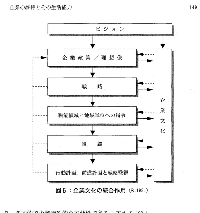 図 6 :企業文化の統合作用 ( S. 1 9 2. ) り,多面的で企業特殊的な可能性である ｡ ( Vg l . ,S.1 9 3. ) ミューラーはホ ッへソペ ック ( W 