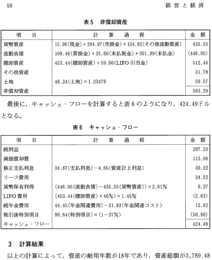 表 5 非償却資産 項 目 計 ‑ 算 過 程 金 額 貨幣資産 1 5. 9 6 ( 現金) +2 9 4. 9 7 ( 売掛金) +1 2 4. 6 2 ( その他流動資産) 4 3 5