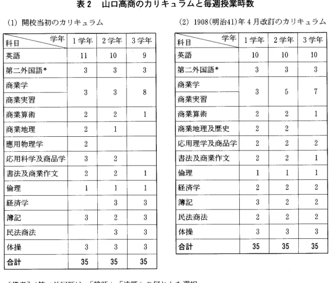 表 2 山 口高 商 の カ リキ ュラム と毎 週 授 業 時 数 ( 1 )開校当初のカ リキ ュラム ( 2 )1 9 0 8 ( 明治 4 1 ) 年 4 月改訂のカ リキュラム 科目 学年 1学年 2 学年 3 学年 英語 ll 1 0 9 第二外国語 * 3 3 3 商業学 3 3 8 商業実習 商業算術 2 2 1 商業地理 2 1 鷹用物理学 2 応用科学及商品学 3 2 書法及商業作文 2 2 1 倫理 1 1 1 経済学 3 3 簿記 3 2 3 民法商法 3 3 体操 3 3 3 科 
