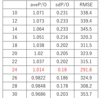 表 5.8 12 入力モデルによる B3 予測結果の評価指標     aveP/O  sdP/O  RMSE 
