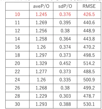 表 5.11 12 入力モデルによる M1 予測結果の評価指標     aveP/O  sdP/O  RMSE 