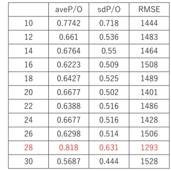 表 5.13 17 入力モデルによる B3 予測結果の評価指標     aveP/O  sdP/O  RMSE 