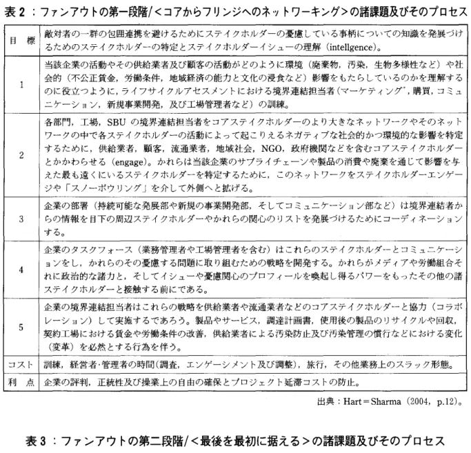 表 2 :ファンアウ卜の第一段階 1 < コアからフリンジへのネットワーキング>の諸課題及びそのプロセス 目 標 敵対者の一群の包囲連携を避けるためにステイクホルダーの憂慮している事柄についての知識を発展づけ るためのステイクホルダーの特定とステイクホルダーイシューの理解(j n t e l l g e n c e ) 。 当該企業の活動やその供給業者及び顧客の活動がどのように環境(廃棄物，汚染，生物多様性など)や社 1  会的(不公正賃金，労働条件，地域経済の能力と文化の浸食など)影響をもたら