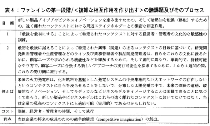 表 4 :ファンインの第一段階/く複雑な相互作用を作り出す>の諸課題及びそのプロセス 目 標 新しい製品アイデアやビジネスイノベーションを産み出すための，そして暗黙知を転換(移転)するため の，遠く離れたコンテグストにおける周辺ステイクホルダーとの緊密な相互作用。 「最後を最初にする」ことによって特定されたコンテクストに対する経営者・管理者の文化的な敏感性の 訓練。 2  最初を最後に据えることによって特定された興味(関連)のあるコンテクストの目録に基づいて，研究開 発担当管理者や生産管理などのライン