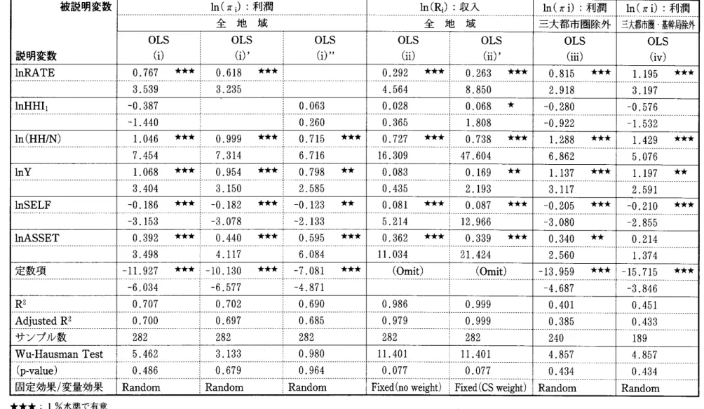図表 5 利潤/収入の決定要因に関する再推計結果