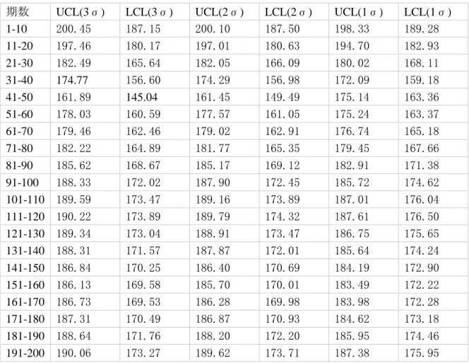 表 5.6  管理限界線 