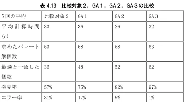表 4.13  比較対象２，GA１，GA２，GA３の比較 