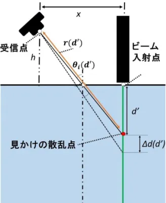 図 2.1  水の外から見たバイスタティックイメージングライダーの見かけの光路図 