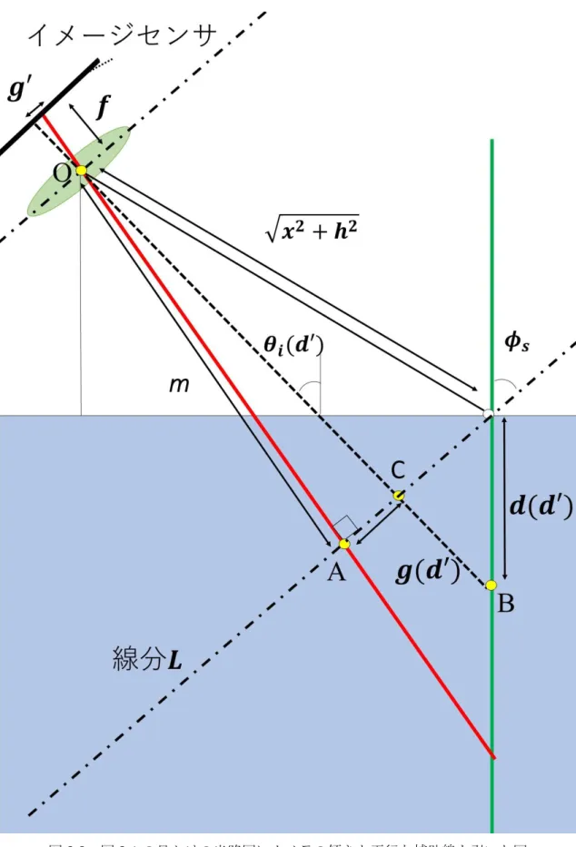 図 2.3  図 2.1 の見かけの光路図にカメラの傾きと平行な補助線を引いた図 