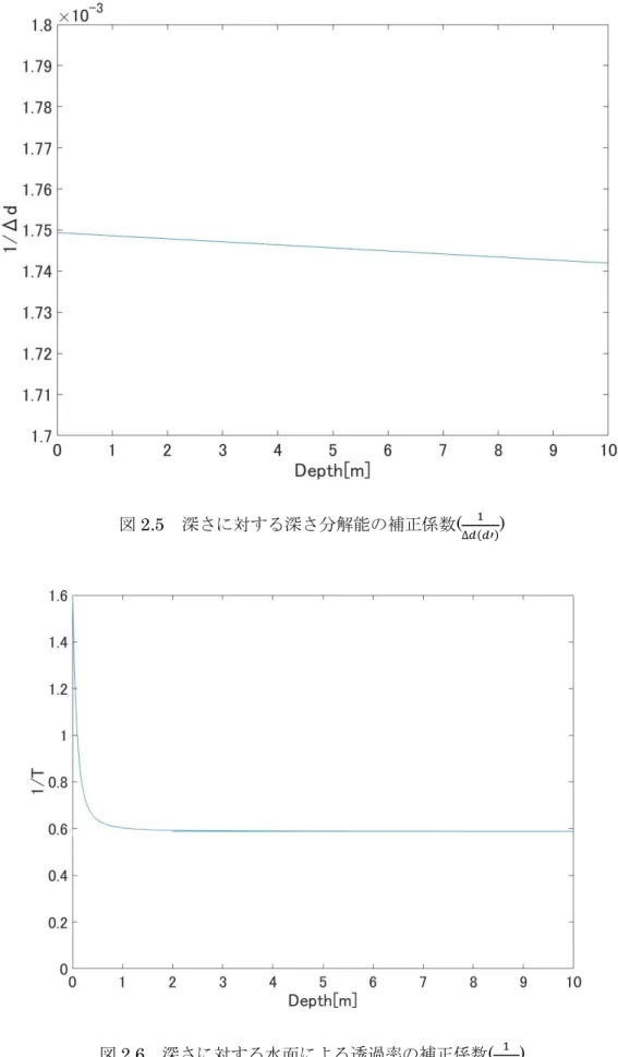 図 2.6  深さに対する水面による透過率の補正係数( 1