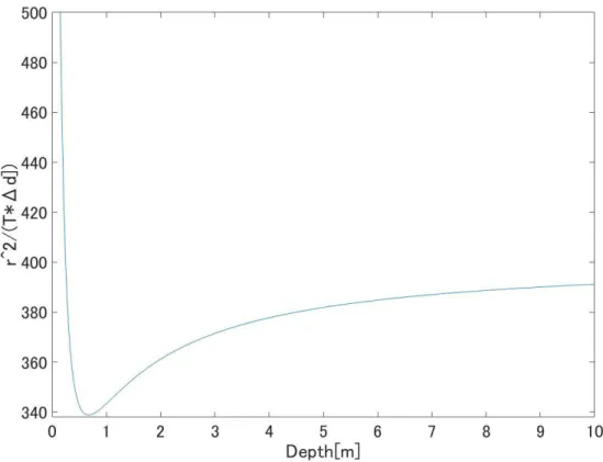 図 2.7  ①から③を掛け合わせた深さに対する全体の補正係数 