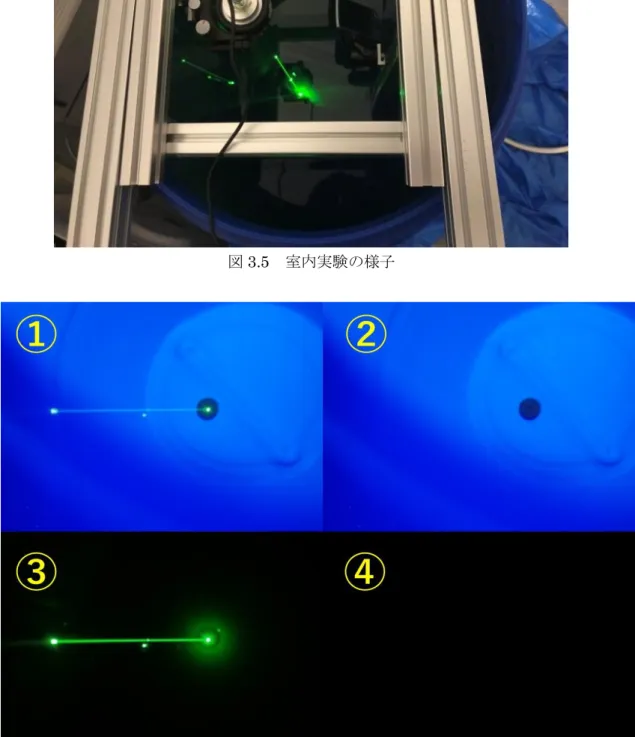 図 3.6  ①ライト ON/レーザ ON，②ライト ON/レーザ OFF，                       