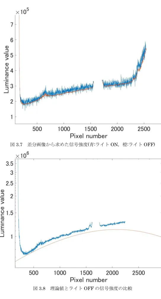 図 3.7  差分画像から求めた信号強度(青:ライト ON，橙:ライト OFF) 