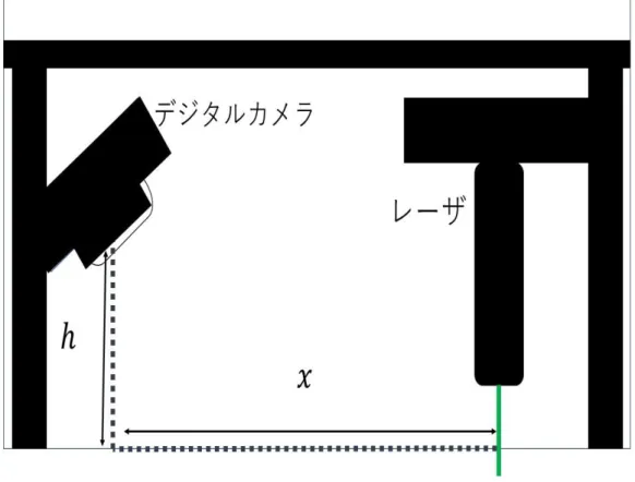 図 4.2  アクリルケース内部のカメラとレーザの配置図 