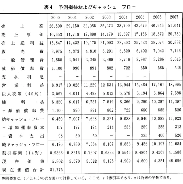 表 4 予 測損 益 お よび キ ャッシ ュ ･フ ロー 2 0 0 0 2 0 01 2 0 02 2 0 0 3 2 0 0 4 2 0 0 5 2 0 0 6 2 0 0 7 売 上 南 2 6, 5 0 0 2 9, 1 5 0 3 2, 0 6 5 3 5, 2 7 2 3 8, 7 9 9 4 2, 6 7 9 4 6, 9 4 6 51, 6 41 売売 上 上 総 原 利 価益 11 0,5, 68 54 3 7 1l 7,l, 714 32 18 1 2,9, 8 1 97 0 1 5 