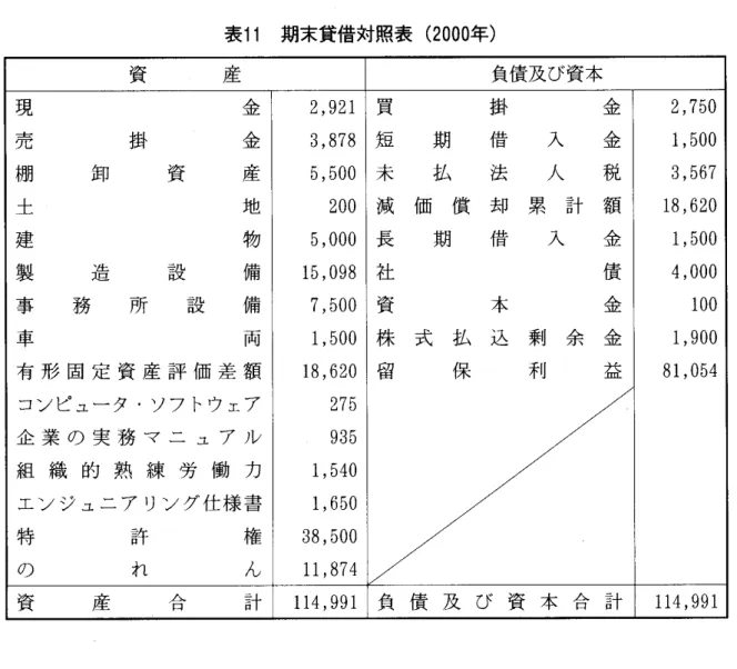 表 1 1 期末貸借対照表 ( 2 0 0 0 年) 資 産 負債及び資本 現 金 2, 9 21 買 掛 金 2, 7 5 0 売 掛 金 3, 8 7 8 短 期 借 入 金 1, 5 0 0 棚 卸 資 産 5, 5 0 0 未 払 法 人 税 3, 5 6 7 土 地 2 0 0 減 価 償 却 累 計 額 1 8, 6 2 0 建 物 5, 0 0 0 長 期 借 入 金 1, 5 0 0 製 造 設 備 1 5, 0 9 8 社 債 4, 0 0 0 事 務 所 設 備 7, 5 0 0 資 本